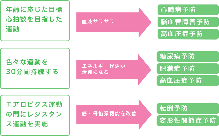 年齢に応じた目標心拍数を目指した運動は血液をサラサラにし、色々な運動を
30分間持続することはエネルギー代謝の活発化に繋がります。エアロビクス運動の間にレジスタンス運動を実施することで筋・骨格系機能を改善できます。